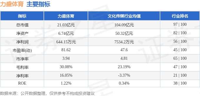 南宫NG·28股票行情快报：力盛体育（002858）6月23日主力资金净买入70(图2)